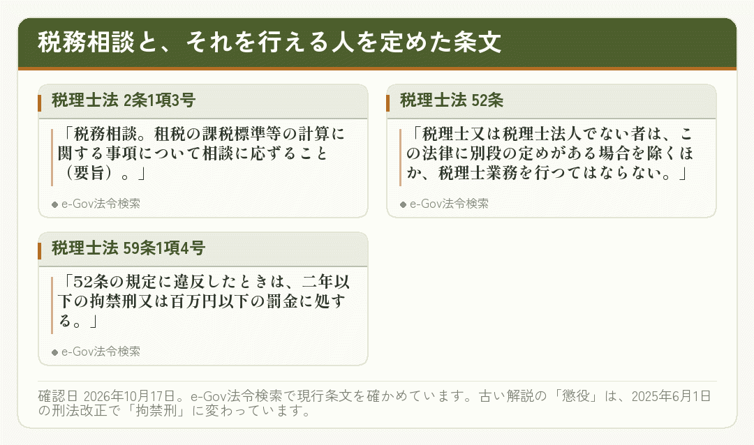 税務相談を税理士の業務とし、税理士でない者の業務を禁じる税理士法の条文カード
