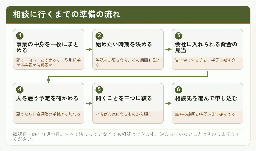 会社設立の相談に行くまでの準備を六つの段階で示した流れ図