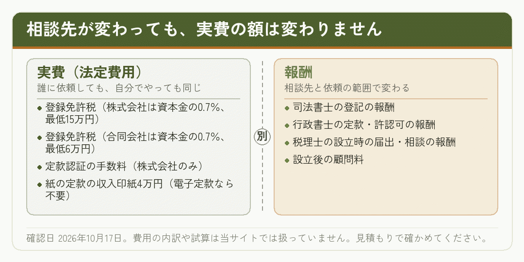 会社設立の費用が実費と報酬に分かれることを示した図