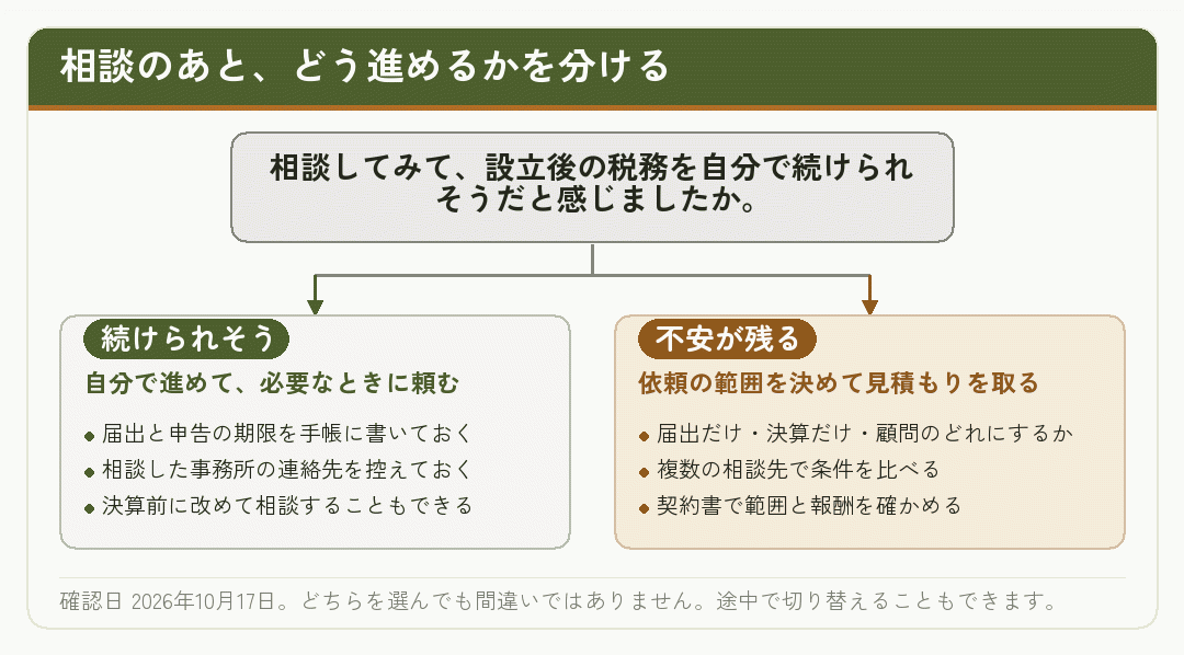 相談のあとに自分で進めるか依頼するかを分ける図