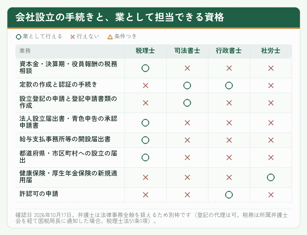 会社設立の手続きを税理士・司法書士・行政書士・社労士のどの資格が担当できるかを示した表