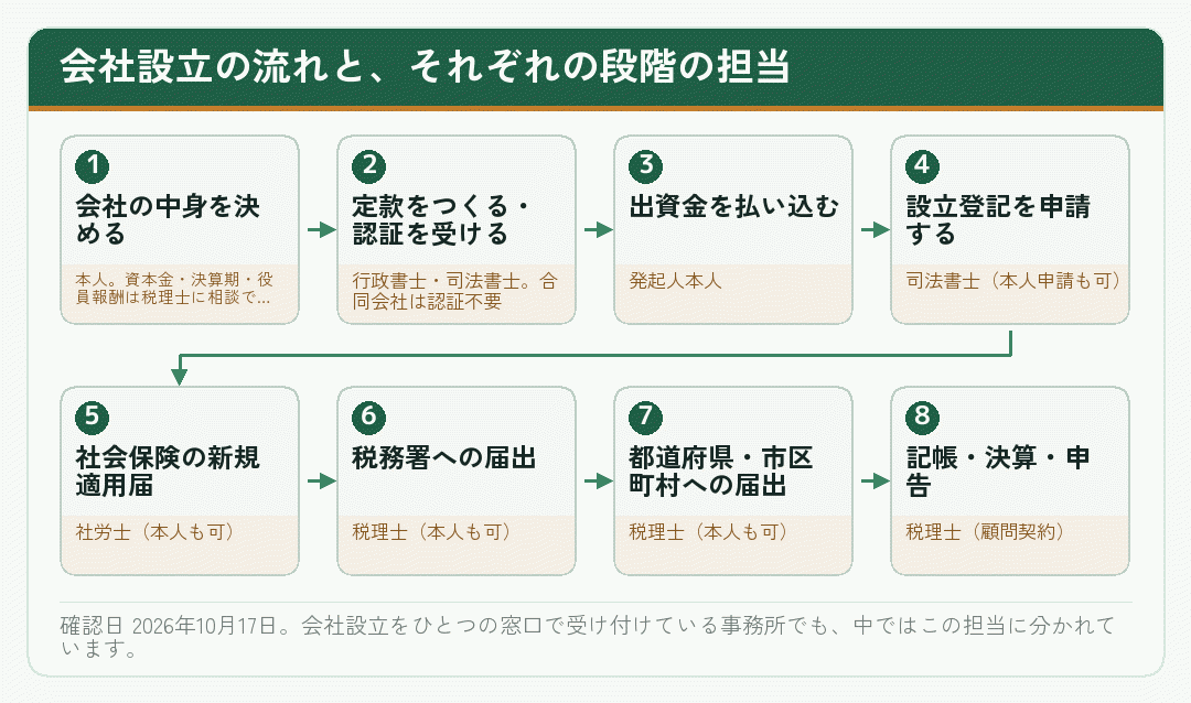 会社設立の流れを八つの段階に分け、それぞれの担当を添えた流れ図
