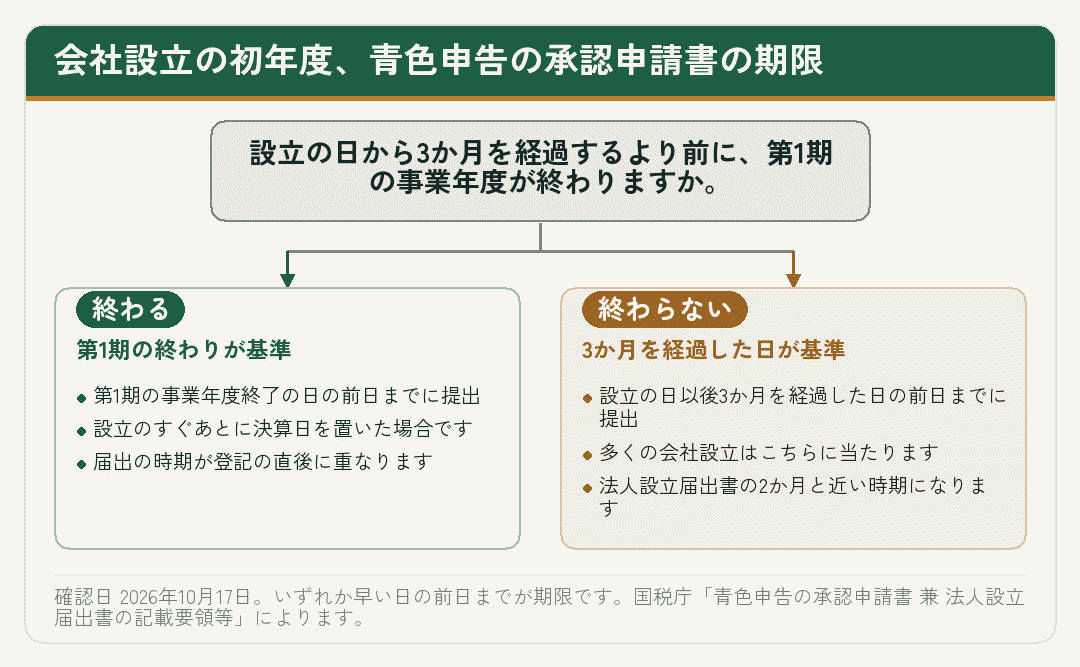 会社設立の初年度に青色申告の承認申請書の期限がどちらで決まるかを示した分岐図