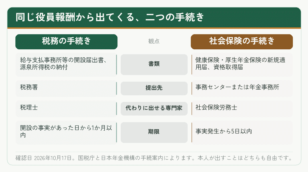 役員報酬から出てくる税務の手続きと社会保険の手続きを対比した図
