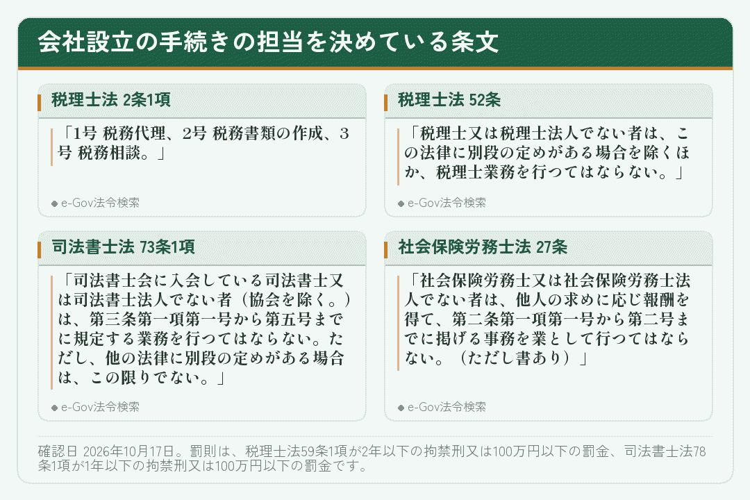 会社設立の手続きの担当を定めた税理士法・司法書士法・社会保険労務士法の条文カード