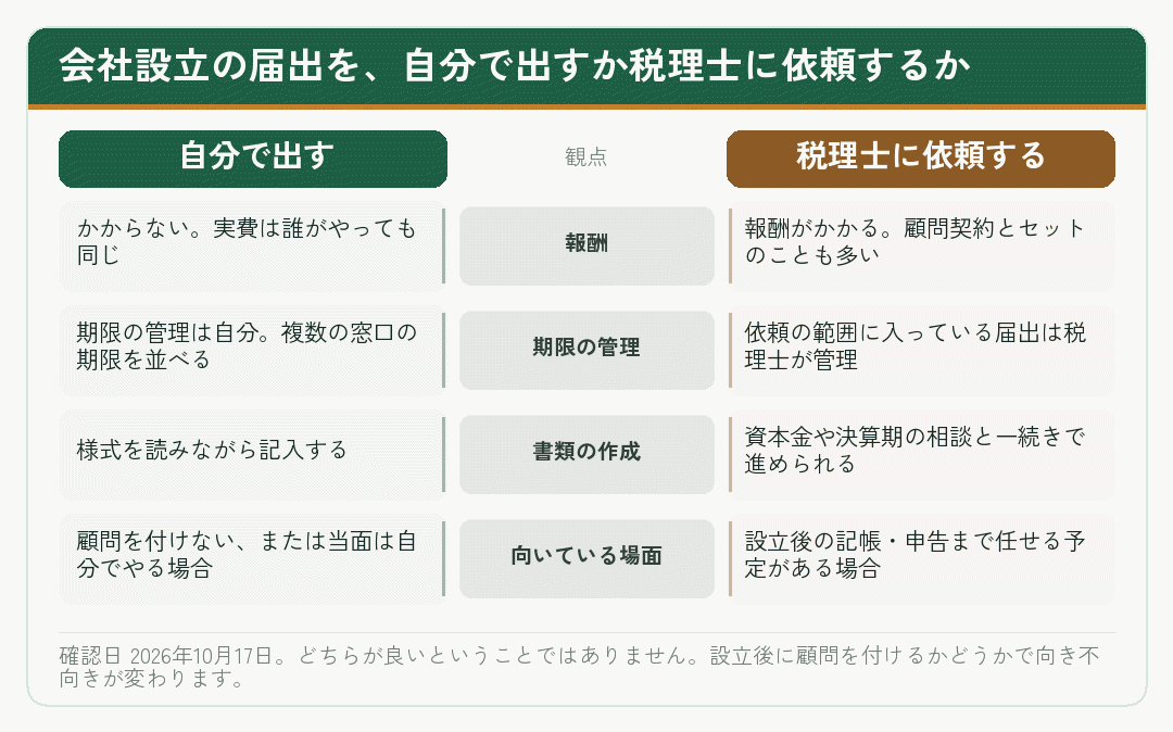 会社設立の届出を自分で出す場合と税理士に依頼する場合を対比した図