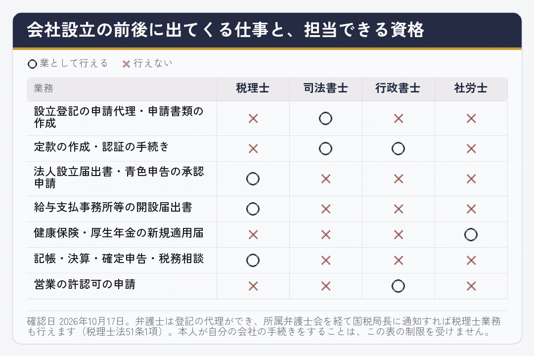 会社設立の前後に出てくる仕事を、税理士・司法書士・行政書士・社労士のどれが担当できるかを示した表