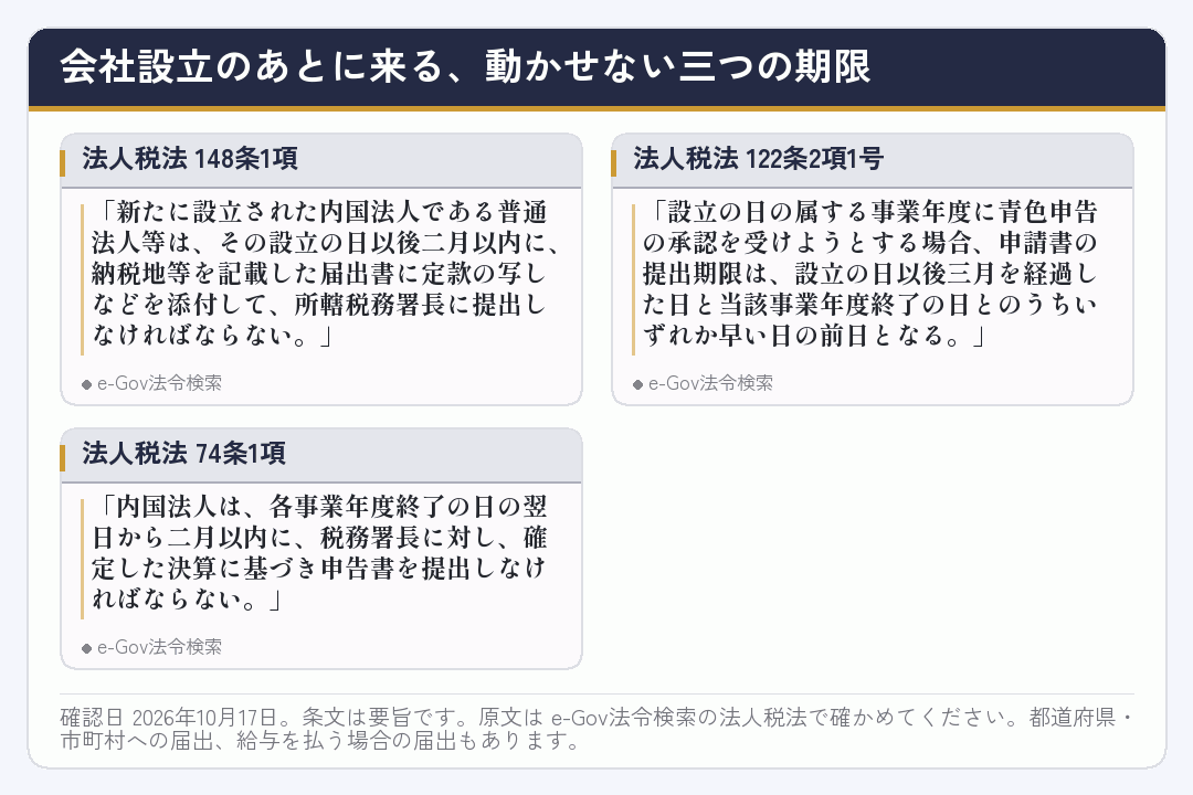 法人設立届出書・青色申告の承認申請・確定申告の期限を定めた法人税法の条文カード
