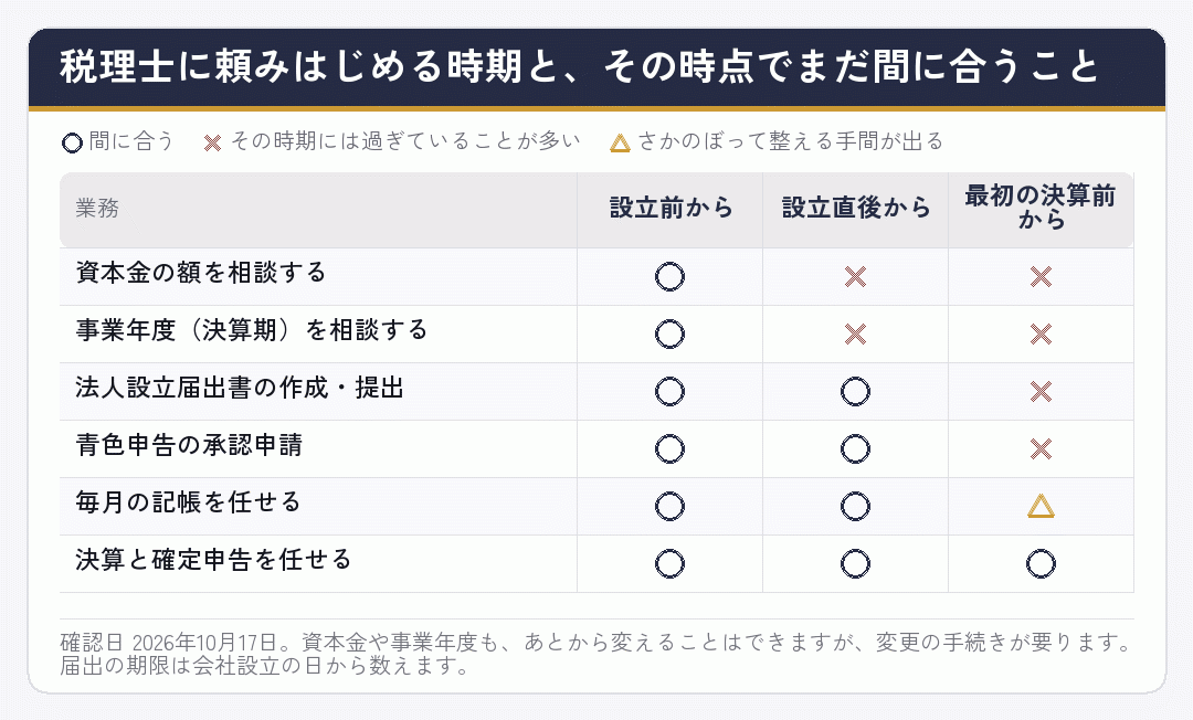 税理士に頼みはじめる時期ごとに、まだ間に合うことを比べた表