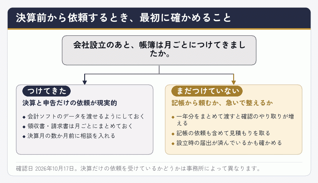 帳簿をつけてきたかどうかで、決算前の依頼の仕方が分かれることを示した図