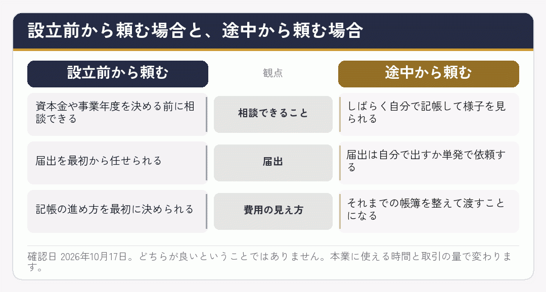 設立前から税理士に頼む場合と途中から頼む場合を比べた図