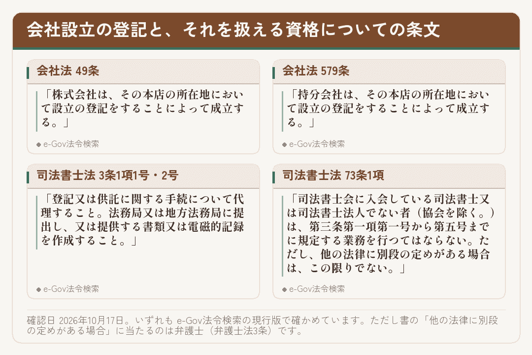 会社法49条・579条と司法書士法3条1項・73条1項の要点を並べたカード