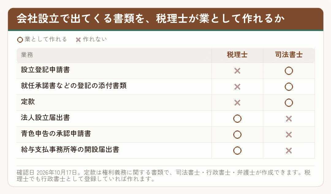 会社設立の書類ごとに、税理士と司法書士が業として作れるかを示した表