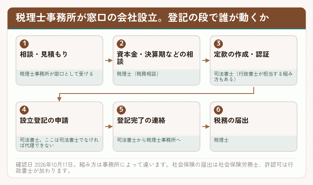 税理士事務所が窓口の会社設立で、登記の段を司法書士が担う流れを示した図