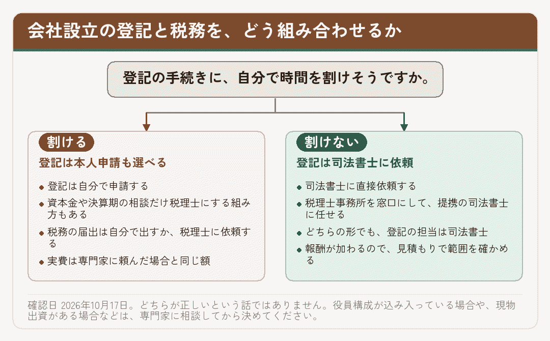 登記に時間を割けるかどうかで、本人申請か司法書士への依頼かが分かれることを示した図