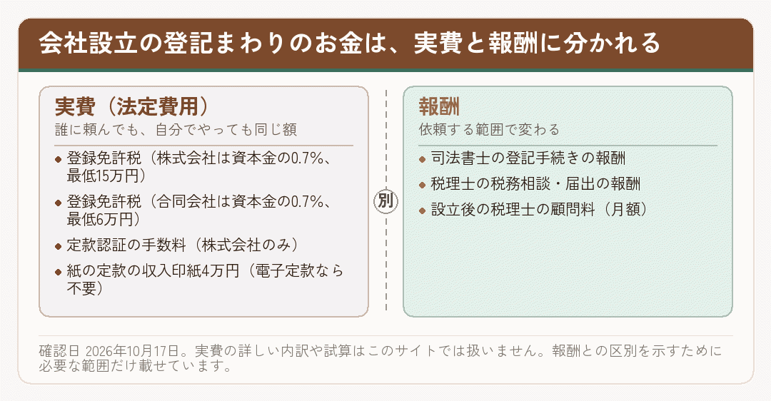 会社設立の登記まわりの費用が実費と報酬に分かれることを示した図