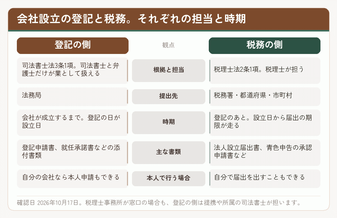 会社設立の登記の側と税務の側を、担当・提出先・時期・書類などで比べた図
