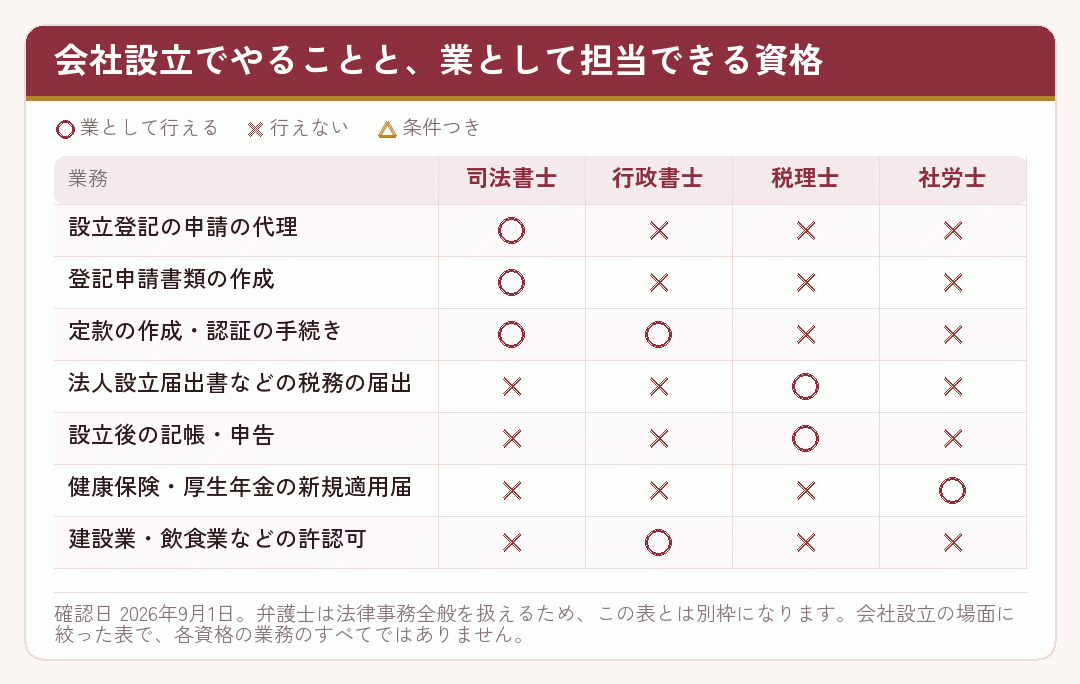 会社設立の各手続きを司法書士・行政書士・税理士・社労士のどの資格が担当できるかを示した表