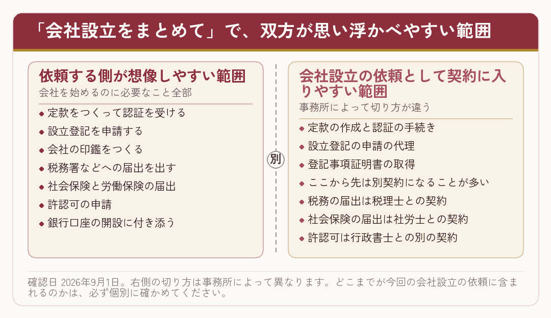 会社設立の依頼で依頼者が想像する範囲と契約に入りやすい範囲を並べた図