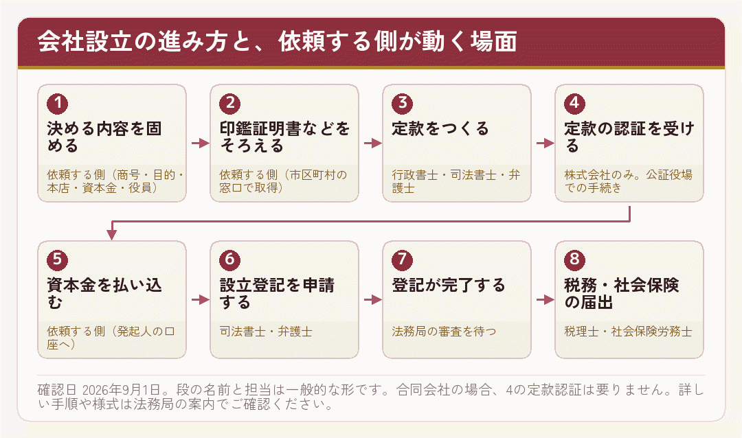会社設立の進み方の中で依頼する側が動く場面を示した流れ図
