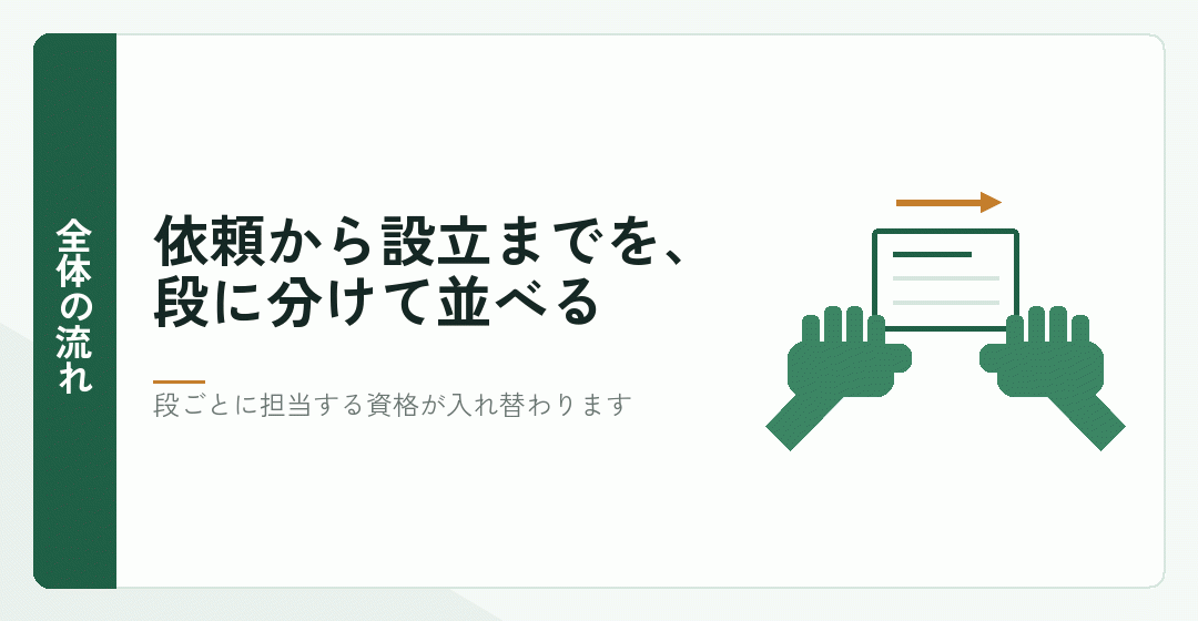 会社設立の依頼が六つの段に分かれることを表したイラスト