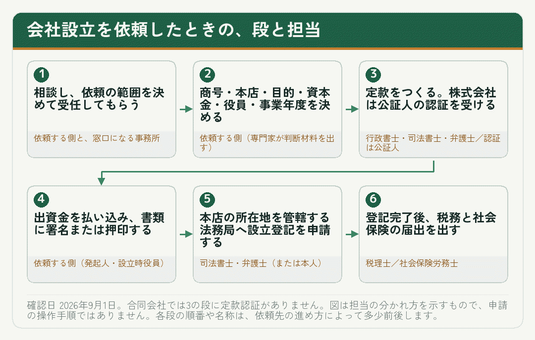 会社設立を依頼したときの六つの段と、それぞれを担当する専門家を並べた流れ図