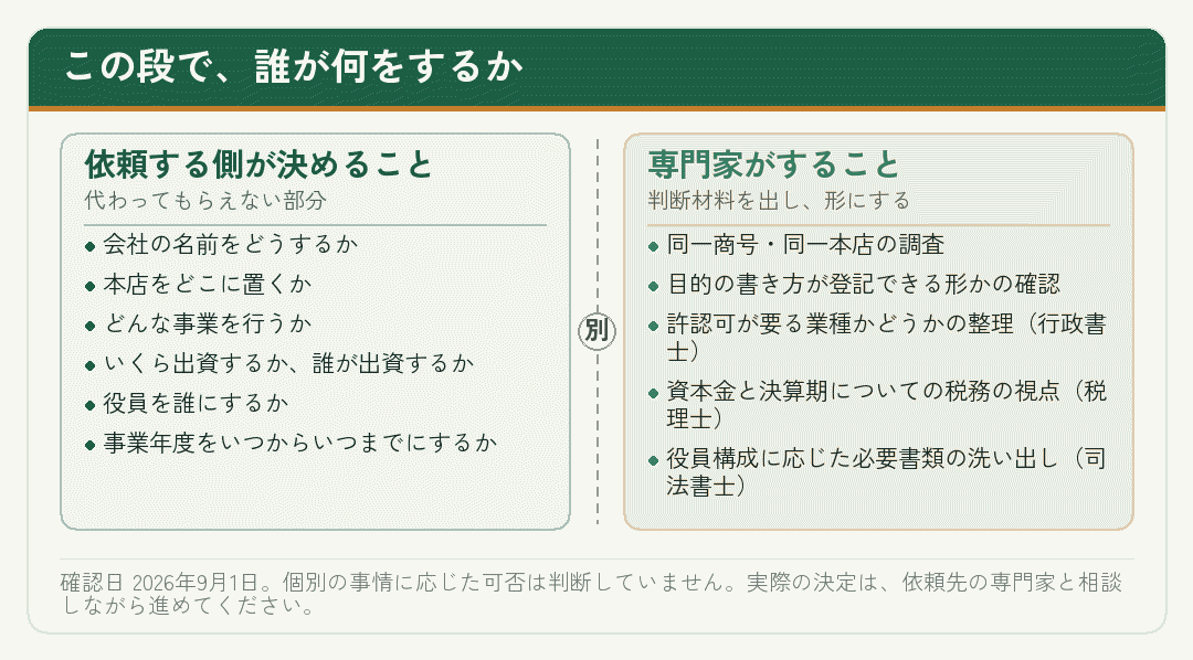 会社の中身を決める段で依頼する側が決めることと専門家がすることを分けた図