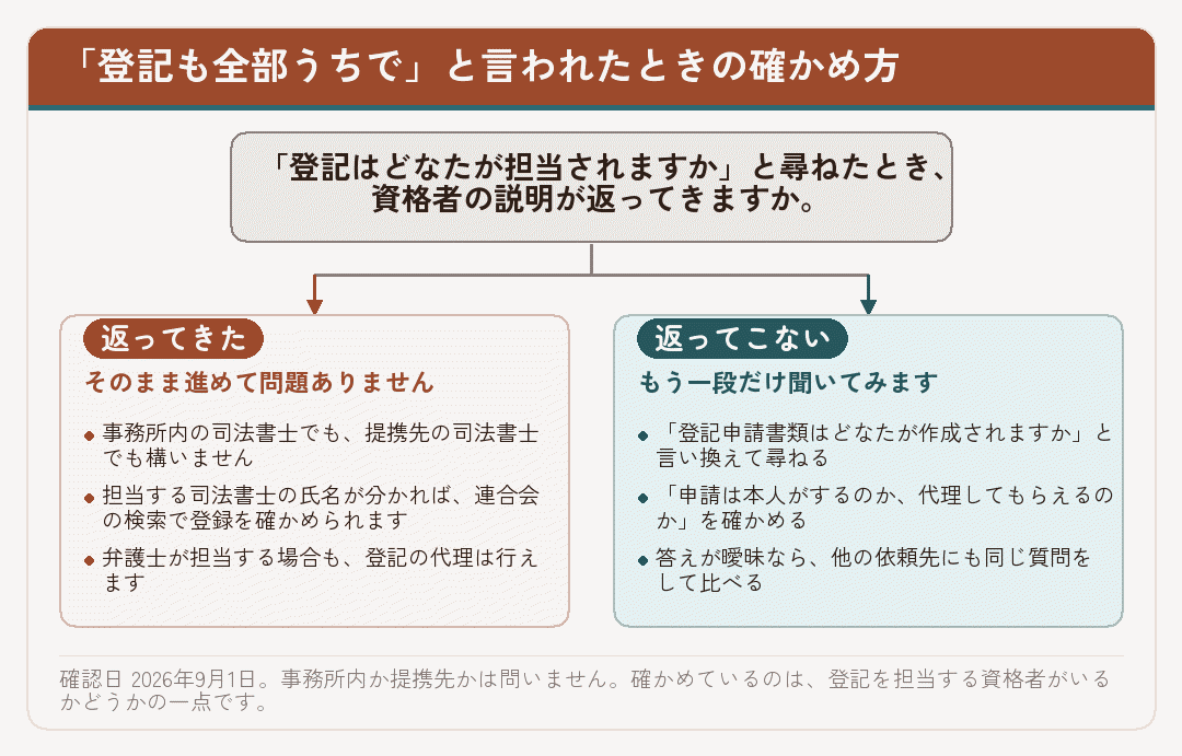 登記の担当者を尋ねたときの答えによって、確認の進め方が分かれることを示した図