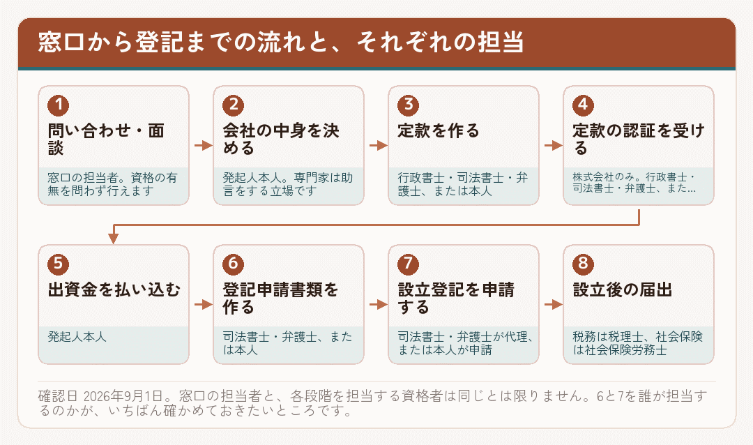 会社設立の窓口から登記・届出までの流れと、各段階を担当できる資格を並べた図