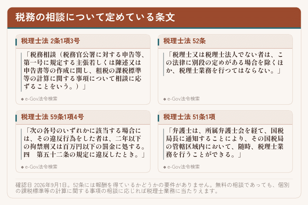 税務相談について定めた税理士法の条文を並べたカード