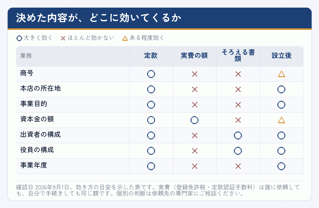 会社設立で決めた内容が定款や実費やそろえる書類にどう効くかを示した表