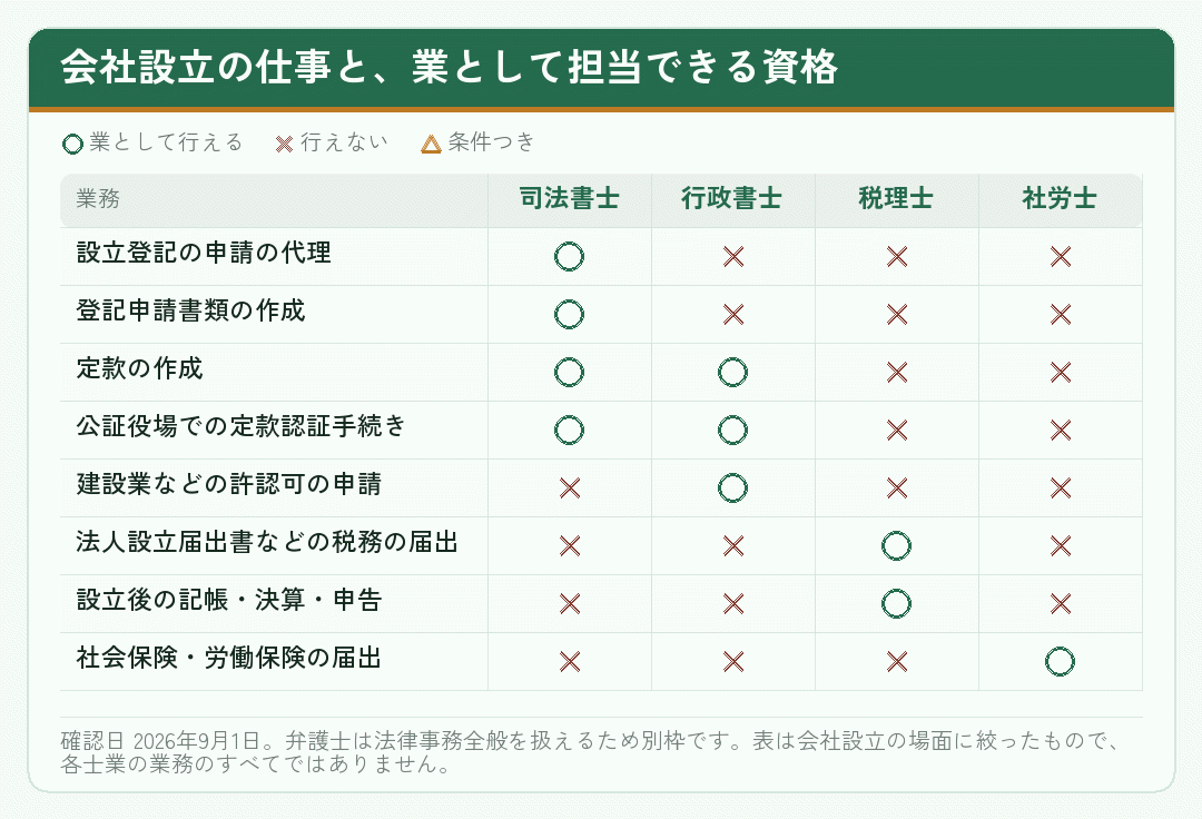会社設立の各手続きを司法書士・行政書士・税理士・社労士のどの資格が担当できるかを示した表