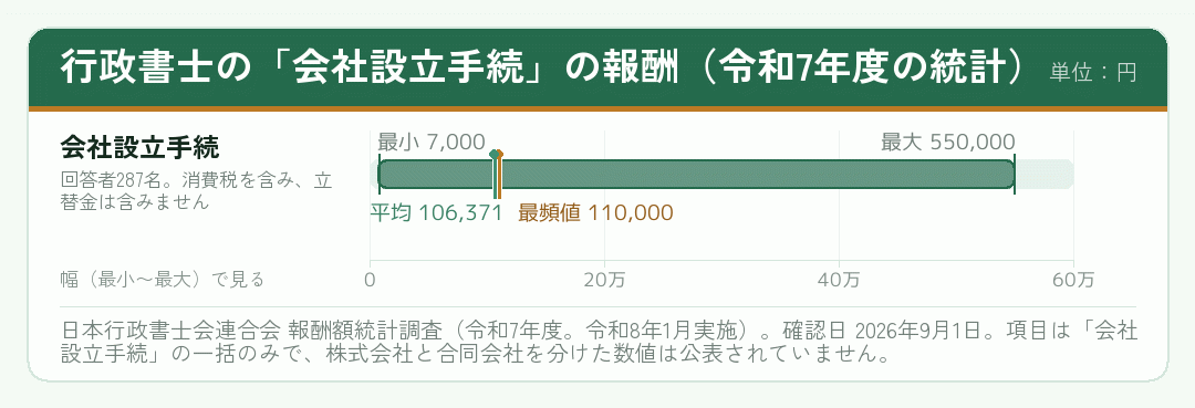 行政書士の会社設立手続の報酬について、最小・最頻値・平均・最大を並べた図