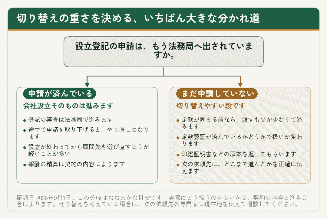設立登記の申請が済んでいるかどうかで切り替えの重さが変わることを示した分岐図