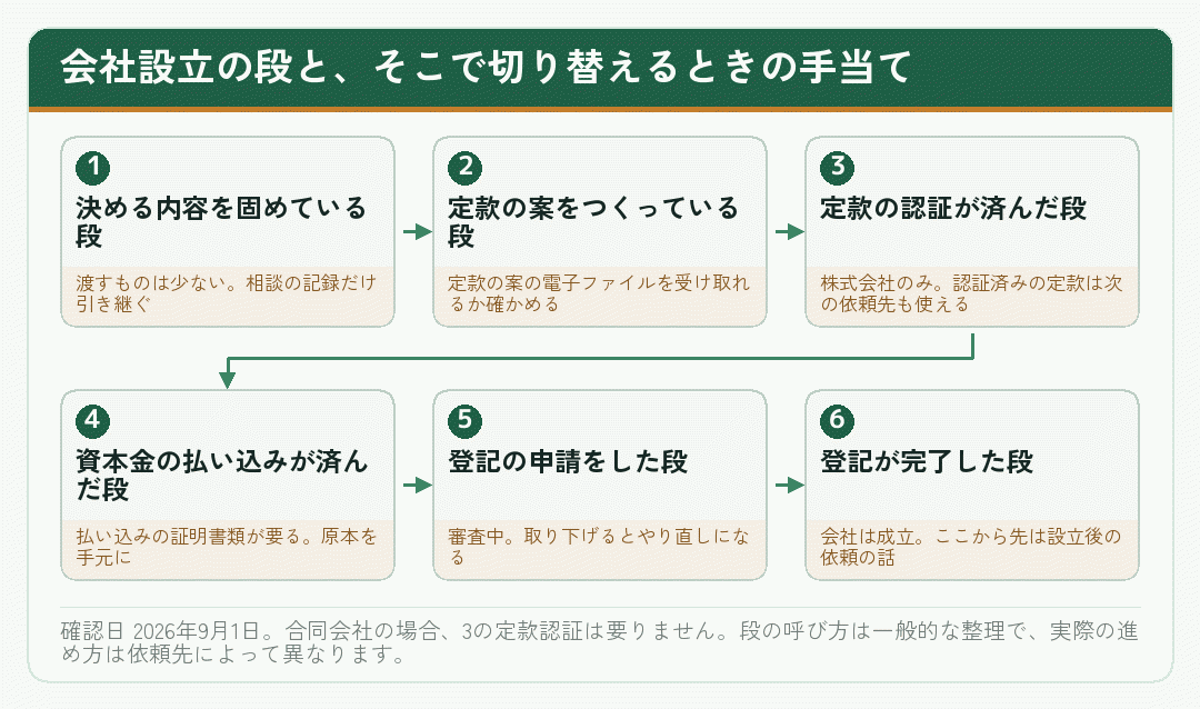 会社設立の段ごとに依頼先を切り替えるときの手当てを並べた流れ図