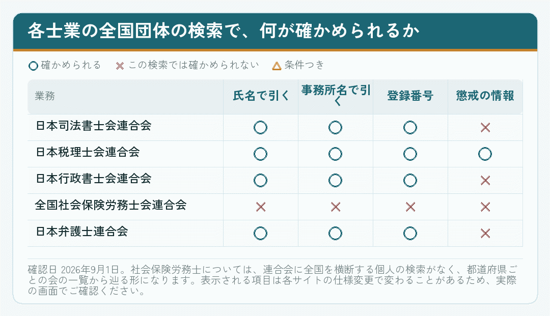 各士業の全国団体の検索で、氏名・事務所名・登録番号・懲戒の情報がどこまで確かめられるかを示した表