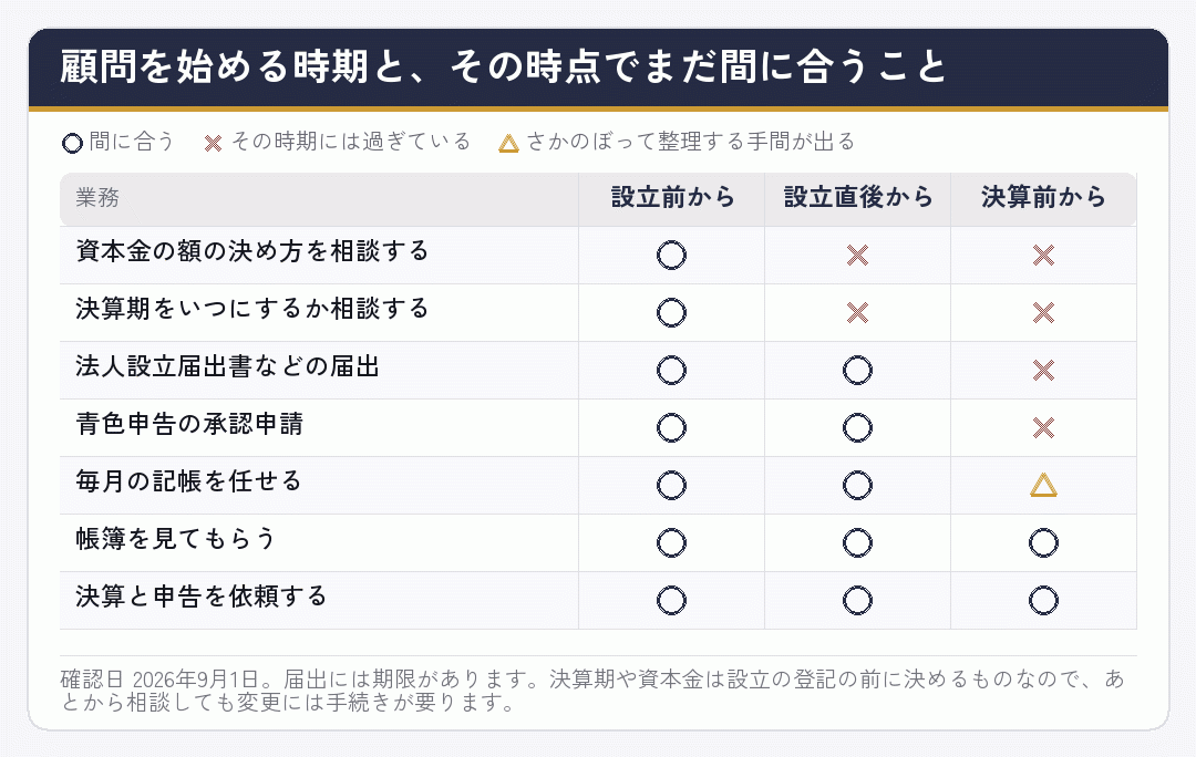 顧問税理士を始める時期ごとに、その時点でまだ間に合うことを比べた表