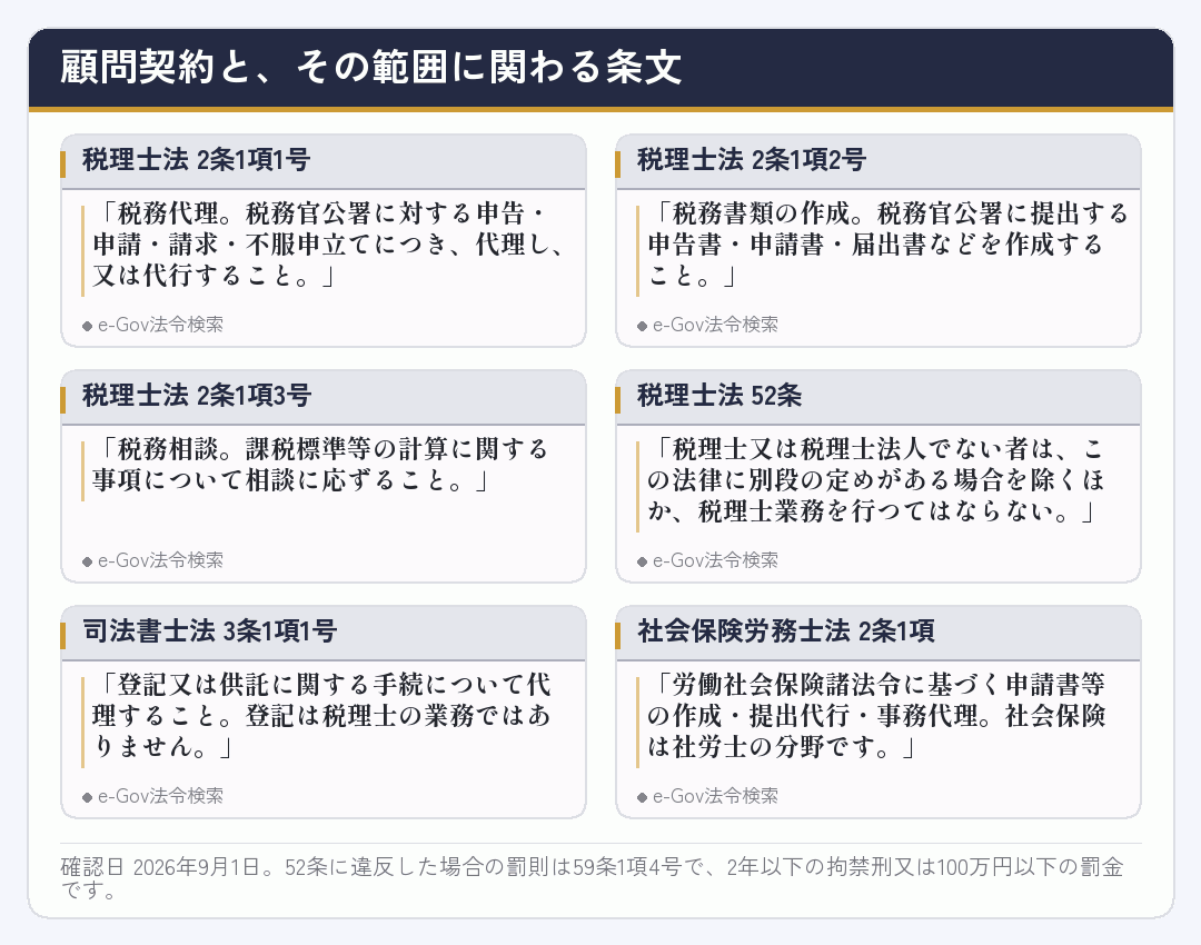 顧問契約で依頼できる範囲に関わる税理士法・司法書士法・社会保険労務士法の条文を並べたカード
