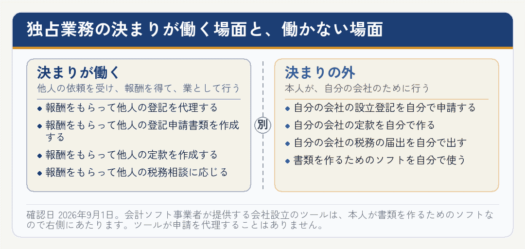 士業の独占業務の決まりが働く場面と働かない場面を分けた図
