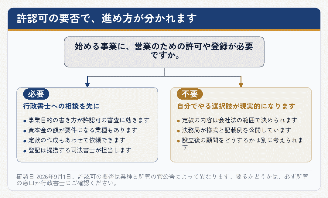 許認可の要否によって会社設立の進め方が分かれることを示した図