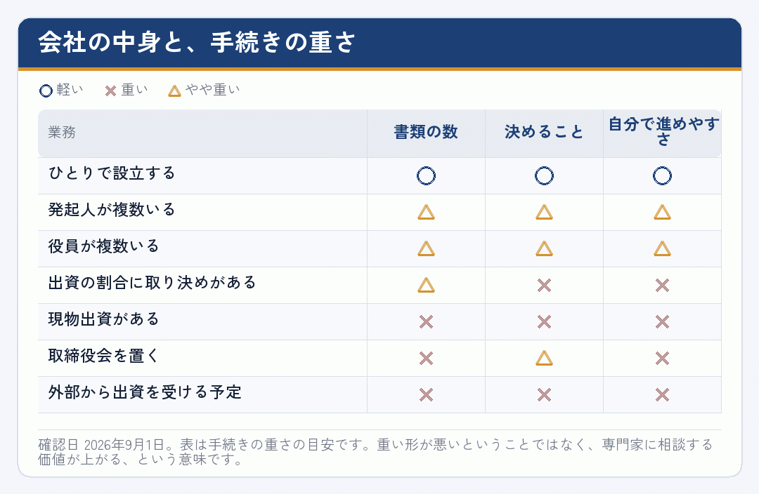 会社の中身によって会社設立の手続きの重さが変わることを示した表
