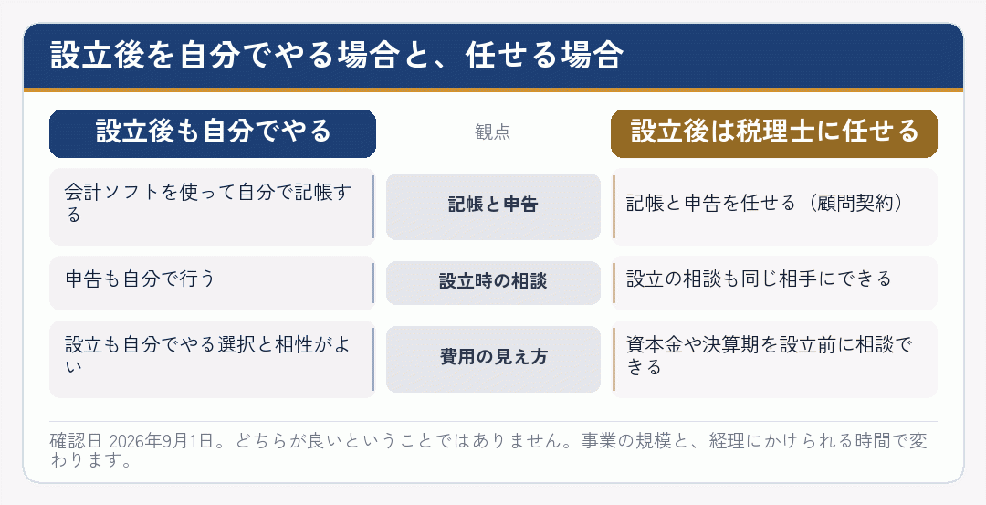 設立後を自分でやる場合と税理士に任せる場合を比べた図