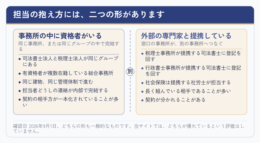 会社設立の依頼先で資格者を事務所内に抱える形と外部と提携する形を分けた図
