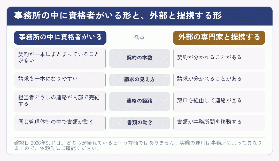 事務所内に資格者がいる形と外部と提携する形で違ってくる点を比べた図