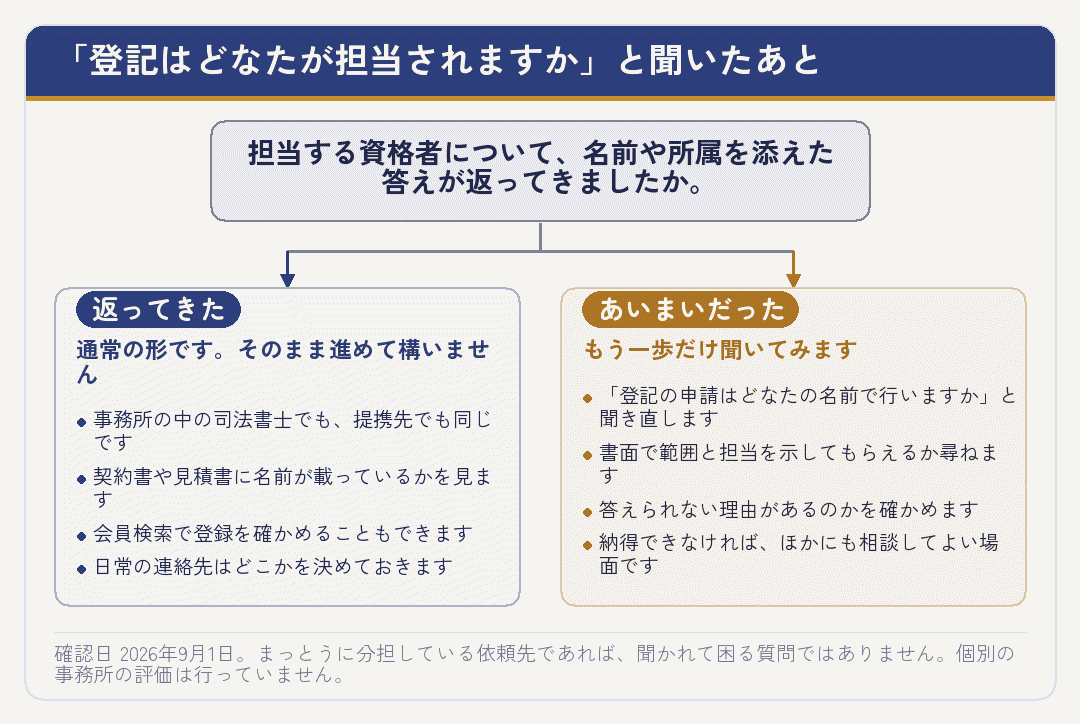 登記の担当者を尋ねたあとの確かめ方を示した分岐図
