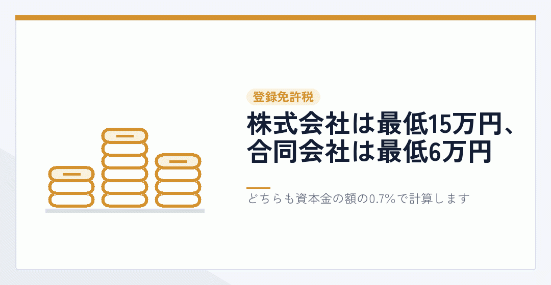 登録免許税の最低額が会社の形で違うことを表したイラスト