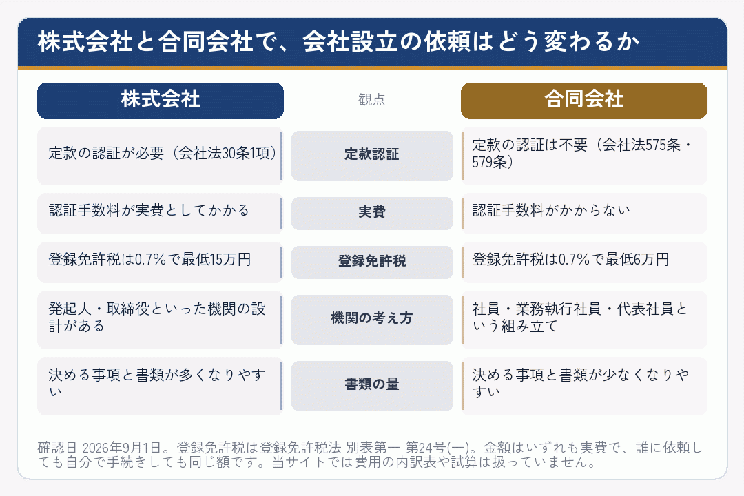 株式会社と合同会社で会社設立の依頼の中身がどう変わるかを比べた図