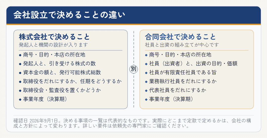 株式会社と合同会社で会社設立の際に決める事項を並べて比べた図