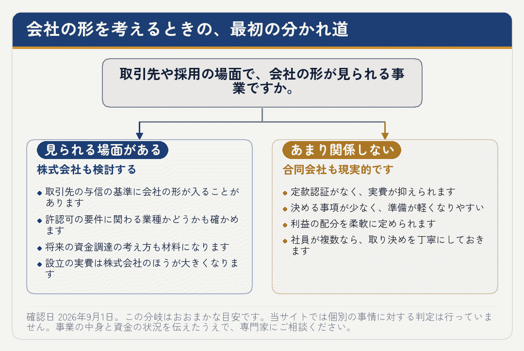 株式会社と合同会社のどちらを検討するかの分かれ道を示した分岐図
