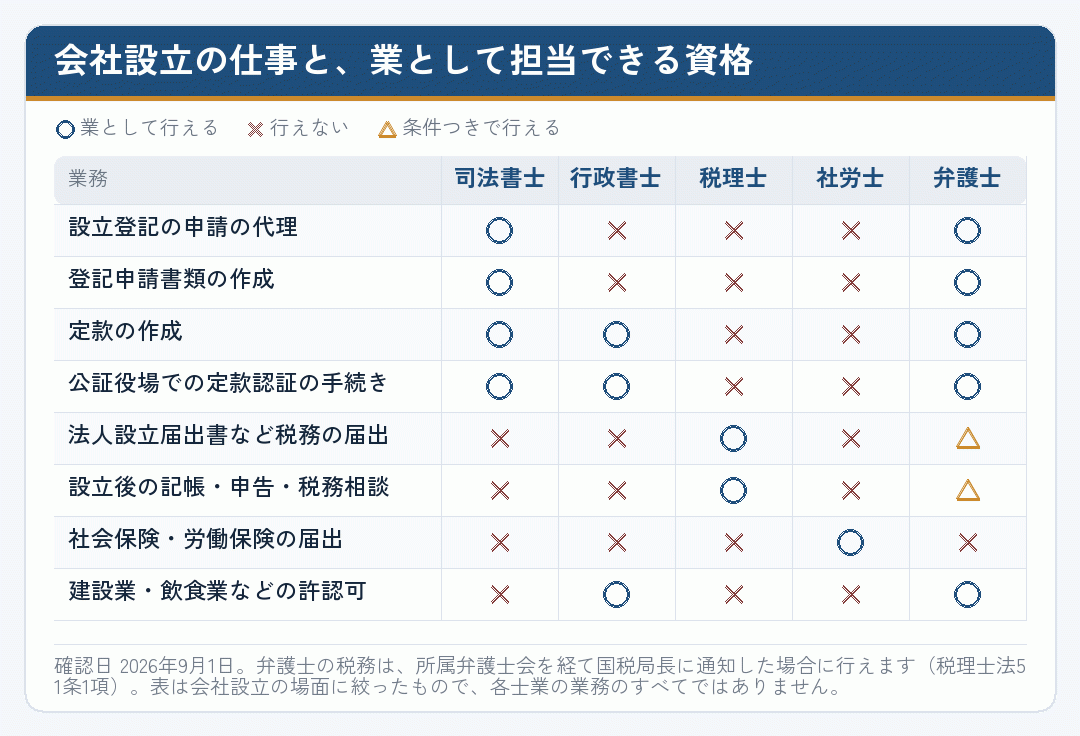 会社設立の各手続きを、司法書士・行政書士・税理士・社労士・弁護士のどの資格が担当できるかを示した表